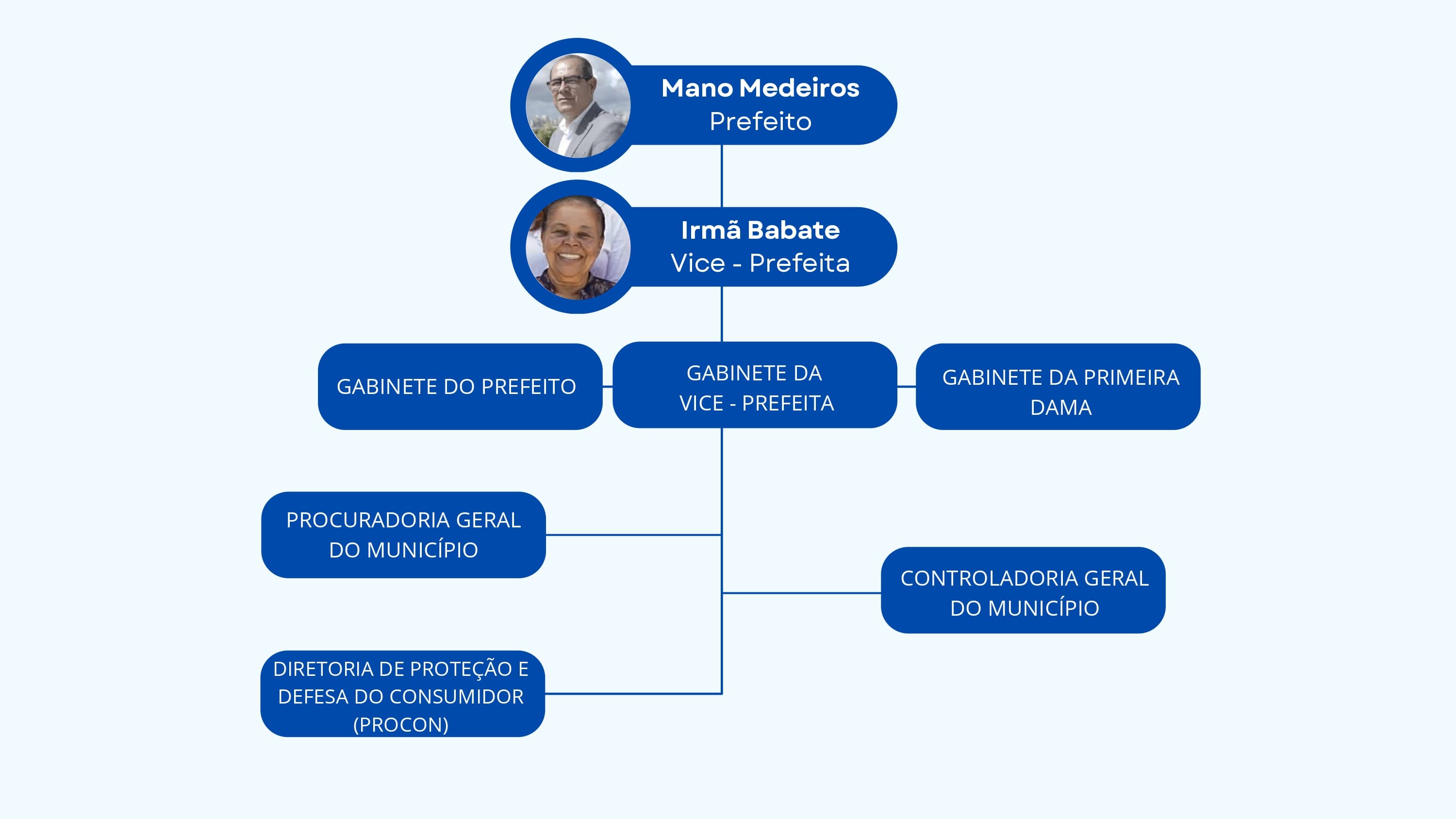 Estrutura Organizacional