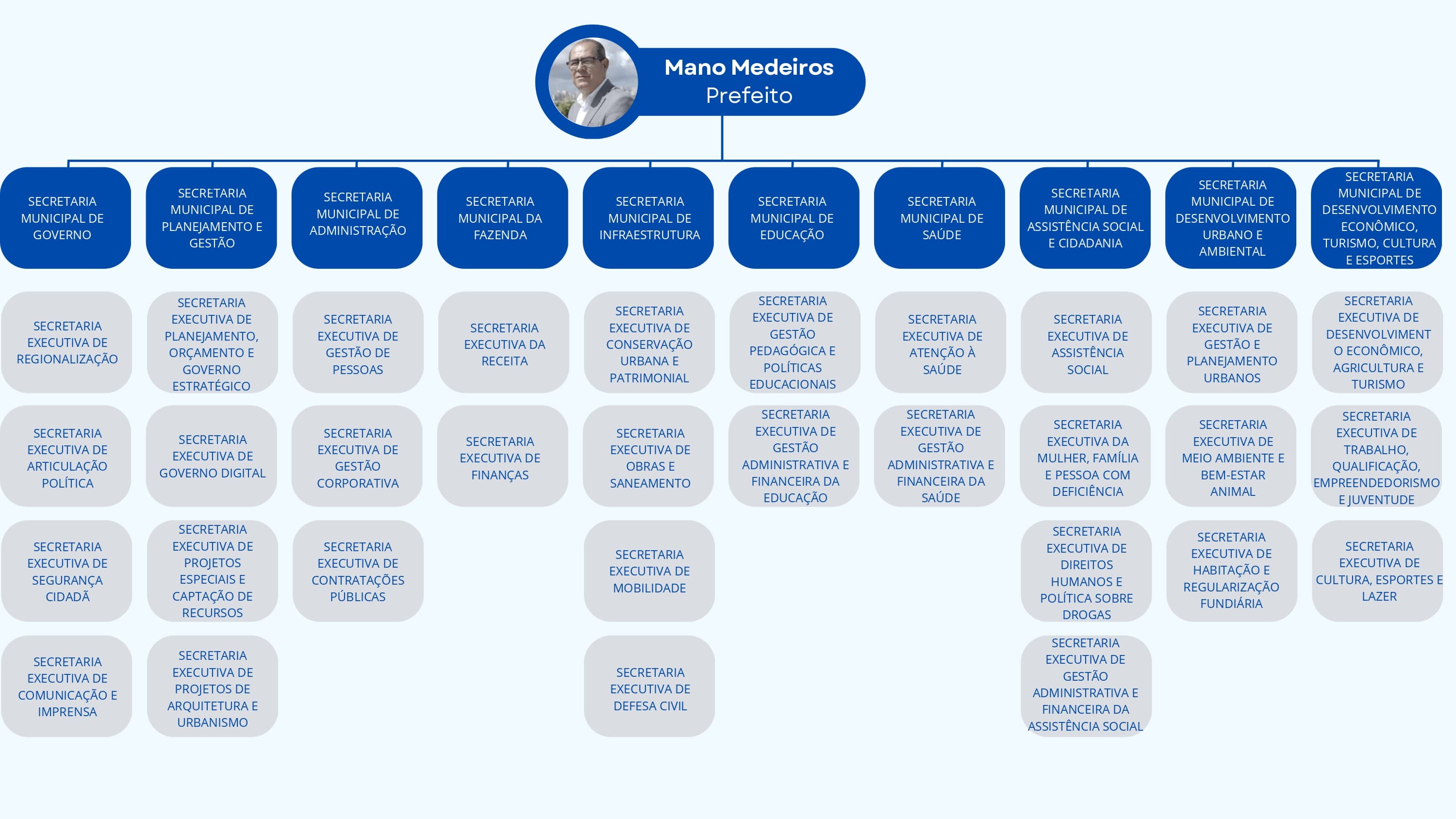 Estrutura Organizacional